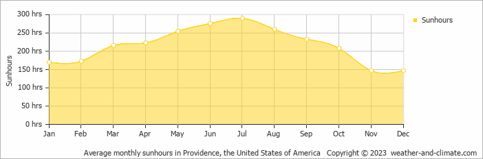 Average monthly hours of sunshine in North Attleboro, the United States of America