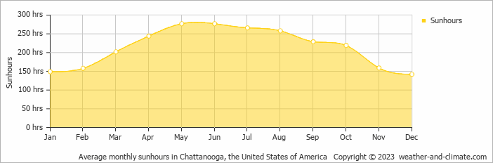 Average monthly hours of sunshine in Ooltewah, the United States of America