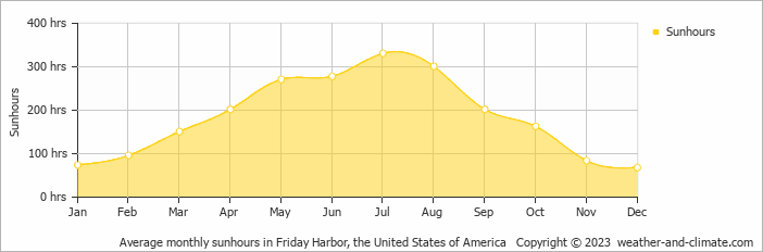 Average monthly hours of sunshine in Orcas, the United States of America