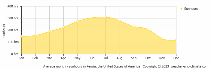 Average monthly hours of sunshine in Pekin, the United States of America
