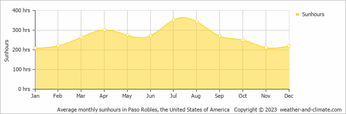 Average monthly hours of sunshine in Pismo Beach, the United States of America