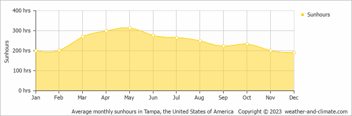 Average monthly hours of sunshine in Plant City, the United States of America
