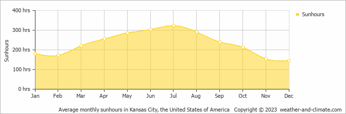 Average monthly hours of sunshine in Platte City, the United States of America