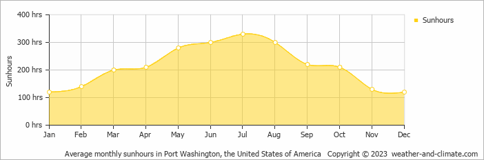 Average monthly hours of sunshine in Port Washington, the United States of America