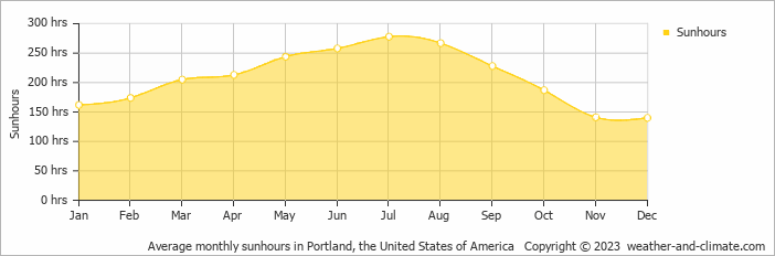 Average monthly hours of sunshine in Portland, the United States of America