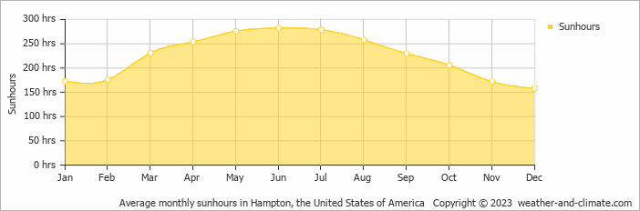 Average monthly hours of sunshine in Portsmouth, the United States of America