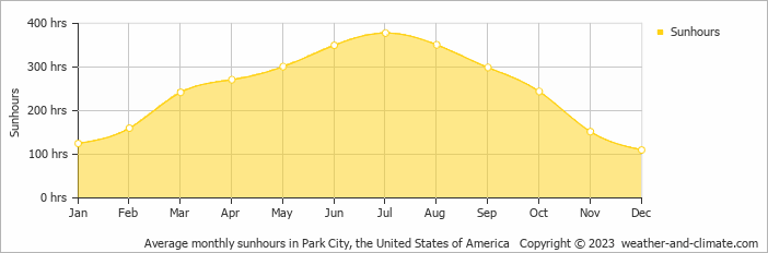 Average monthly hours of sunshine in Provo, the United States of America