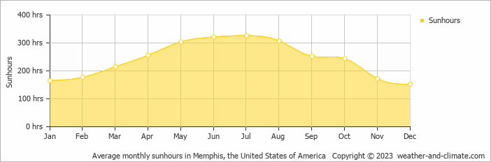 Average monthly hours of sunshine in Robinsonville (MS), 