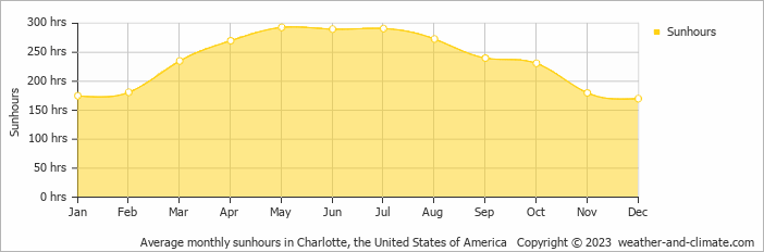 Average monthly hours of sunshine in Rock Hill, the United States of America