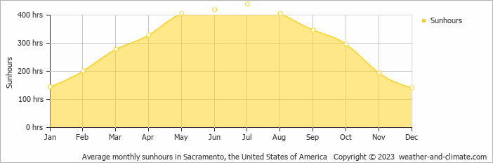 Average monthly hours of sunshine in Roseville (CA), 