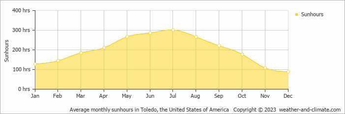 Average monthly hours of sunshine in Rossford, the United States of America