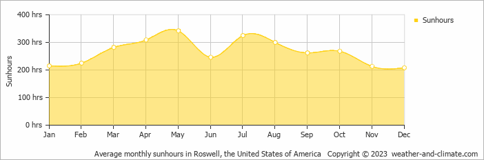 Average monthly hours of sunshine in Roswell, the United States of America