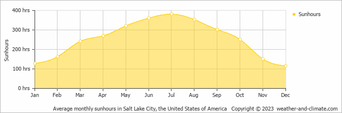 Average monthly hours of sunshine in Salt Lake City (UT), 