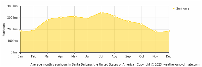 Average monthly sunhours in Santa Barbara, the United States of America   Copyright © 2023  weather-and-climate.com  