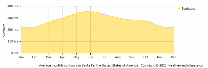 Average monthly hours of sunshine in Santa Fe, the United States of America