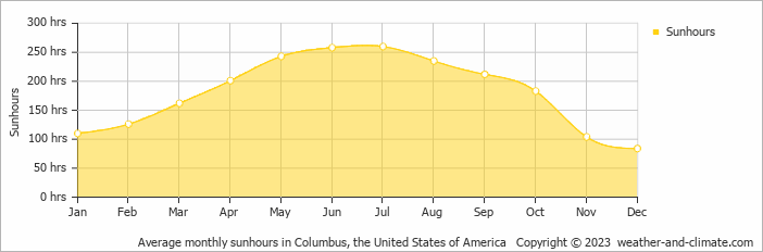 Average monthly hours of sunshine in Sunbury, the United States of America