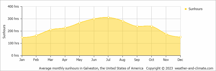 Average monthly hours of sunshine in Texas City, the United States of America