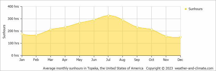 Average monthly hours of sunshine in Topeka, the United States of America