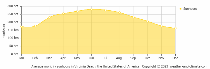 Average monthly hours of sunshine in Virginia Beach (VA), 