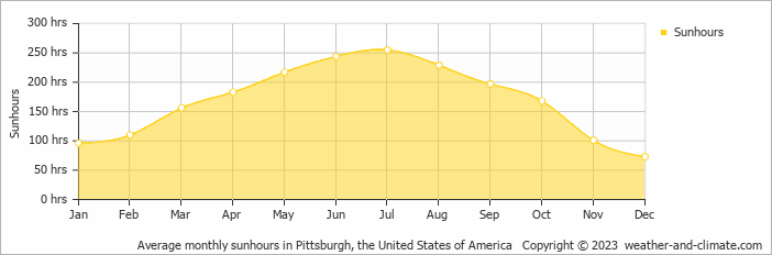 Average monthly hours of sunshine in Weirton, the United States of America