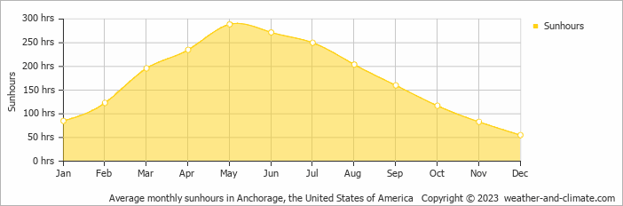 Average monthly hours of sunshine in Willow, the United States of America