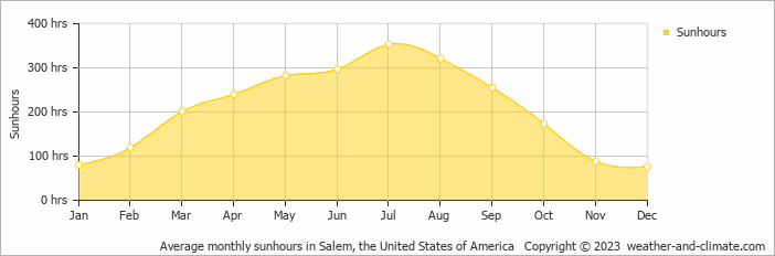 Average monthly hours of sunshine in Woodburn, the United States of America