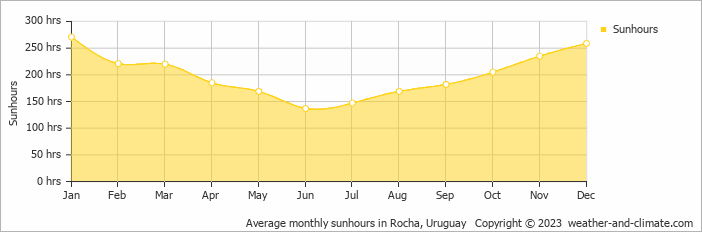 Average monthly hours of sunshine in Aguas Dulces, Uruguay