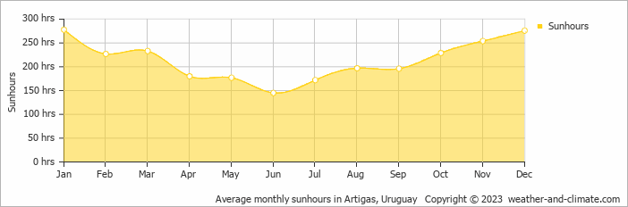 Average monthly hours of sunshine in Artigas, Uruguay