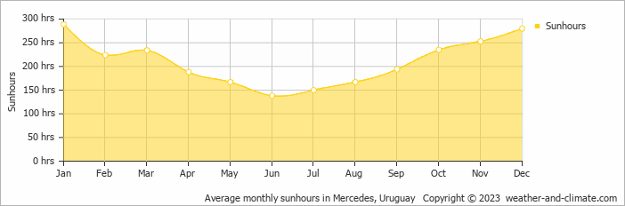 Average monthly sunhours in Mercedes, Uruguay   Copyright © 2022  weather-and-climate.com  