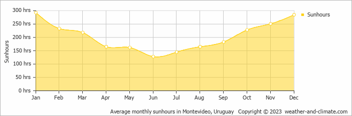 Average monthly hours of sunshine in Ciudad de la Costa, Uruguay