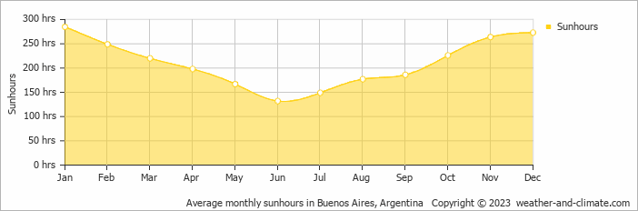 Average monthly hours of sunshine in Colonia del Sacramento, Uruguay