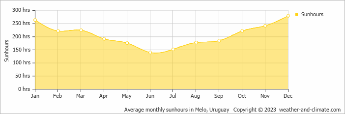 Average monthly hours of sunshine in Melo, 