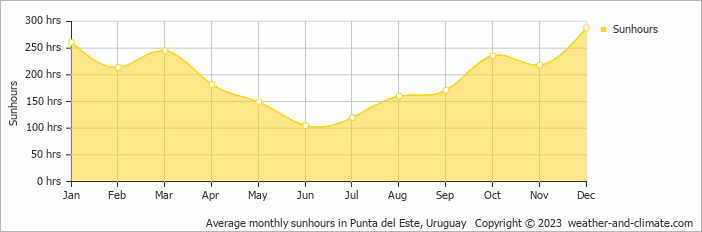 Average monthly hours of sunshine in Piriápolis, Uruguay