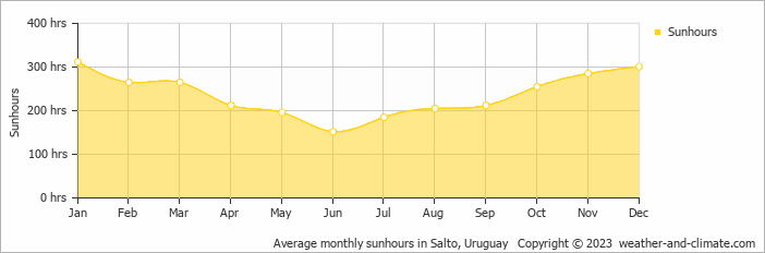 Average monthly hours of sunshine in Termas del Daymán, Uruguay