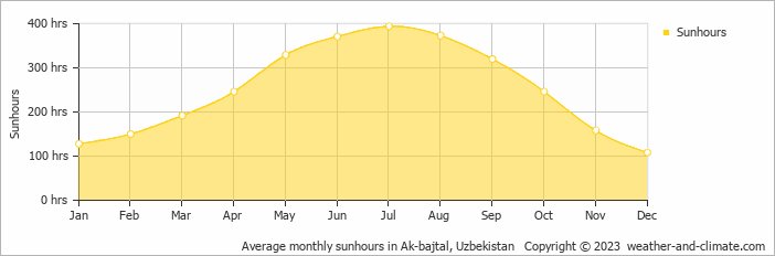 Average monthly hours of sunshine in Ak-bajtal, Uzbekistan