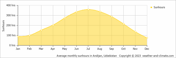 Average monthly hours of sunshine in Andijan, Uzbekistan