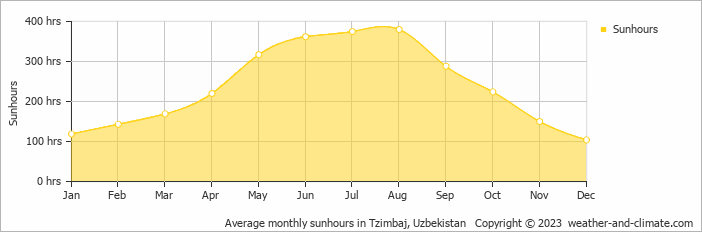 Average monthly hours of sunshine in Nukus, Uzbekistan