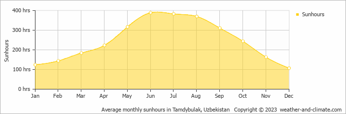 Average monthly sunhours in Tamdy, Uzbekistan   Copyright © 2022  weather-and-climate.com  