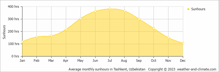 Average monthly sunhours in Tashkent, Uzbekistan   Copyright © 2022  weather-and-climate.com  