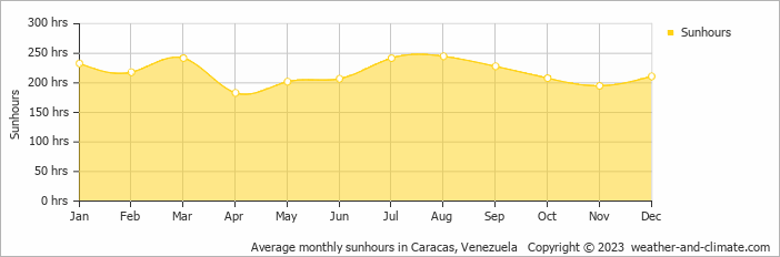 Average monthly sunhours in Caracas, Venezuela   Copyright © 2023  weather-and-climate.com  