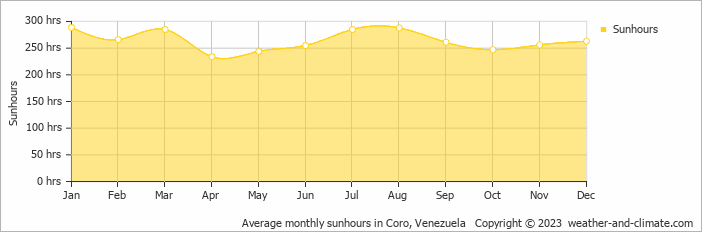 Average monthly sunhours in Coro, Venezuela   Copyright © 2023  weather-and-climate.com  
