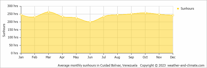 Average monthly sunhours in Cuidad Bolivar, Venezuela   Copyright © 2023  weather-and-climate.com  