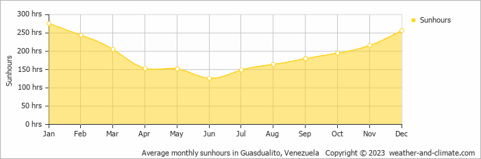 Average monthly hours of sunshine in Guasdualito, 