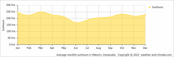 Average monthly hours of sunshine in Maturín, Venezuela