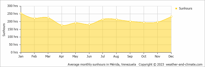 Average monthly sunhours in Merida, Venezuela   Copyright © 2022  weather-and-climate.com  