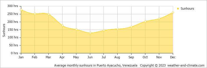 Average monthly hours of sunshine in Puerto Ayacucho, Venezuela