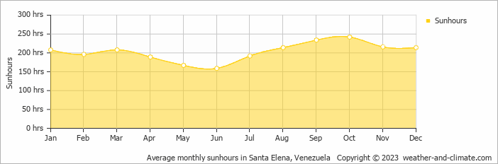 Average monthly hours of sunshine in Santa Elena, Venezuela
