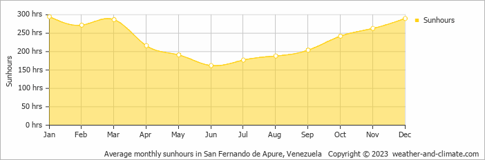 Average monthly hours of sunshine in San Fernando de Apure, Venezuela