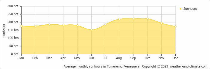 Average monthly hours of sunshine in Tumeremo, Venezuela