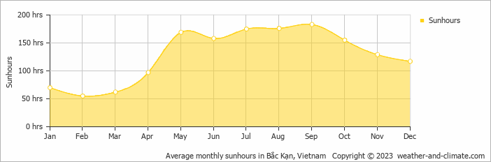 Average monthly hours of sunshine in Ba Be18, Vietnam
